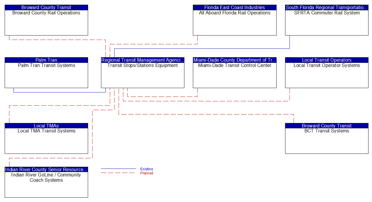 Transit Stops/Stations Equipment interconnect diagram