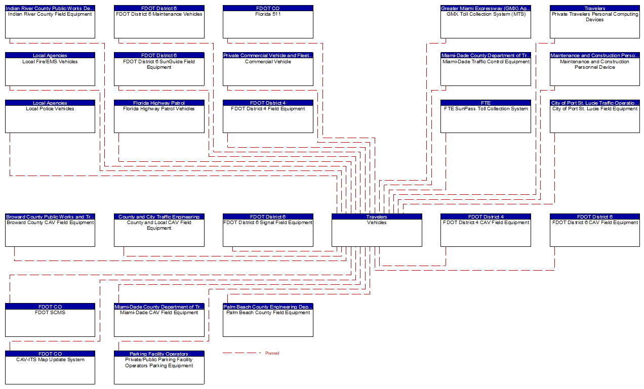 Vehicles interconnect diagram