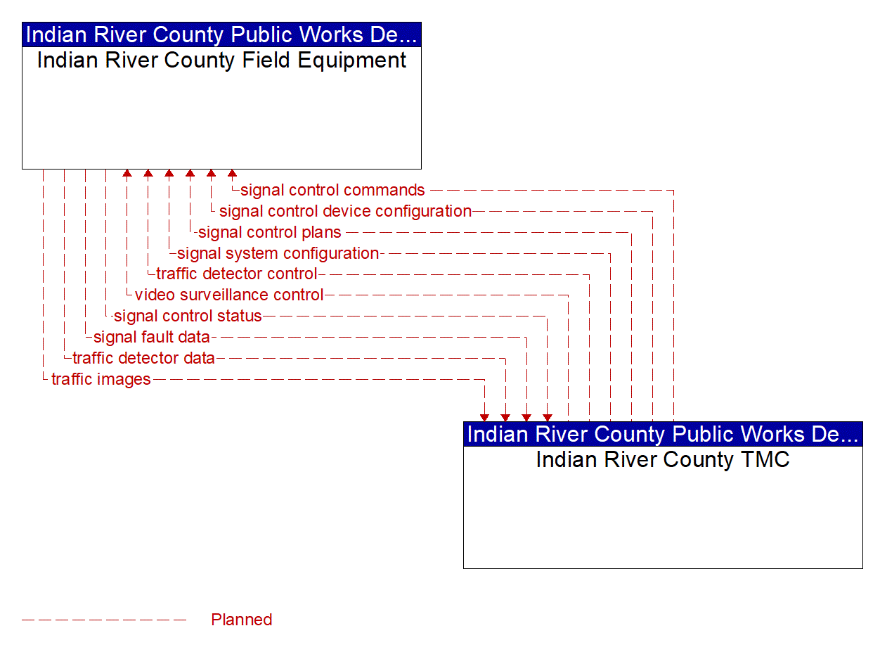 Project Information Flow Diagram: Martin County Council on Aging