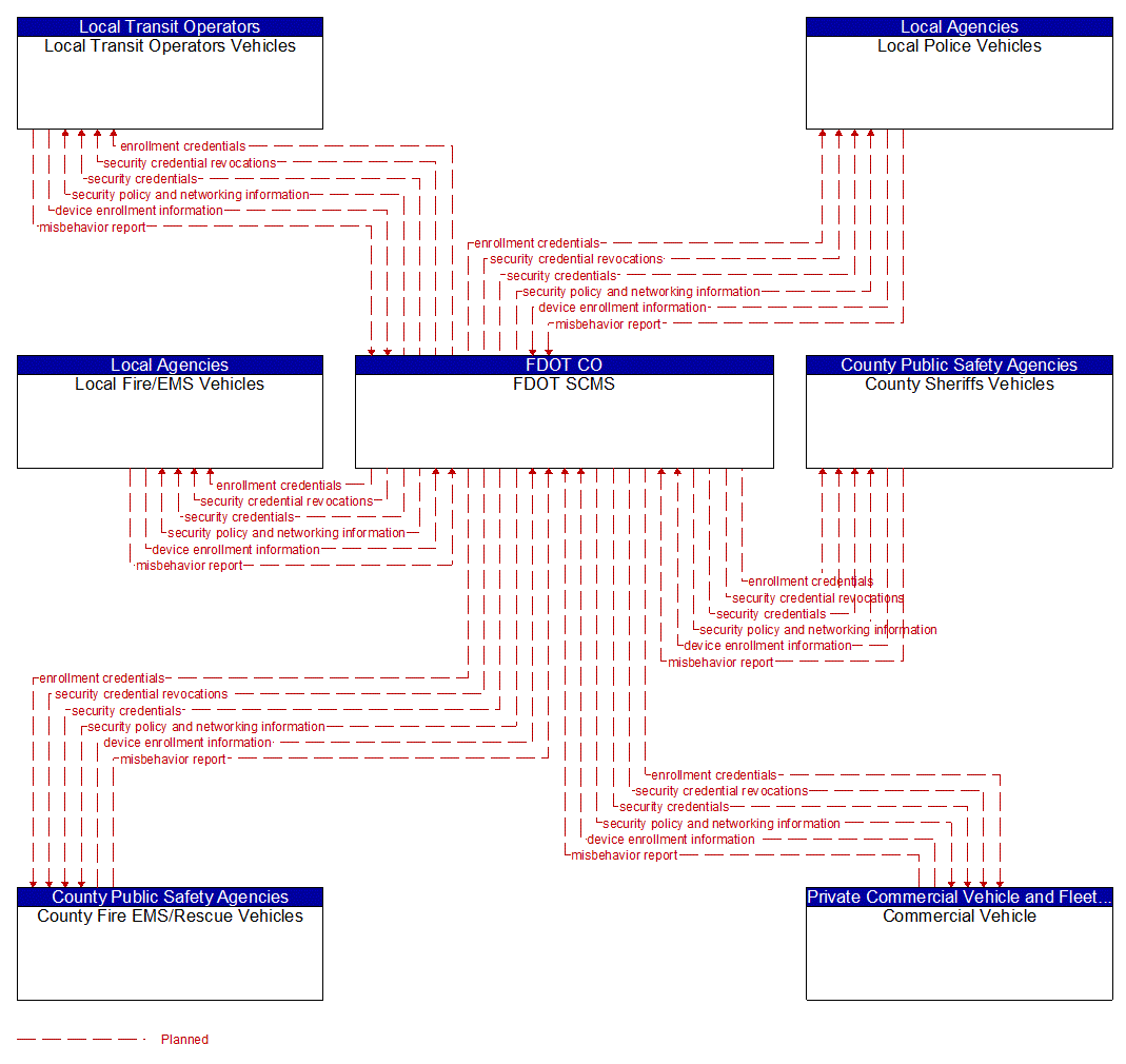 Project Information Flow Diagram: County Public Safety Agencies