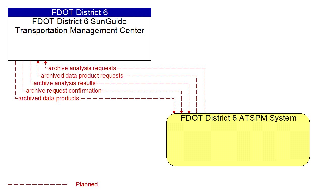 Project Information Flow Diagram: Maintenance and Construction Personnel