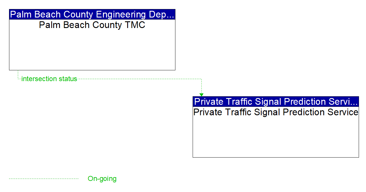 Project Information Flow Diagram: Palm Beach County Engineering Department