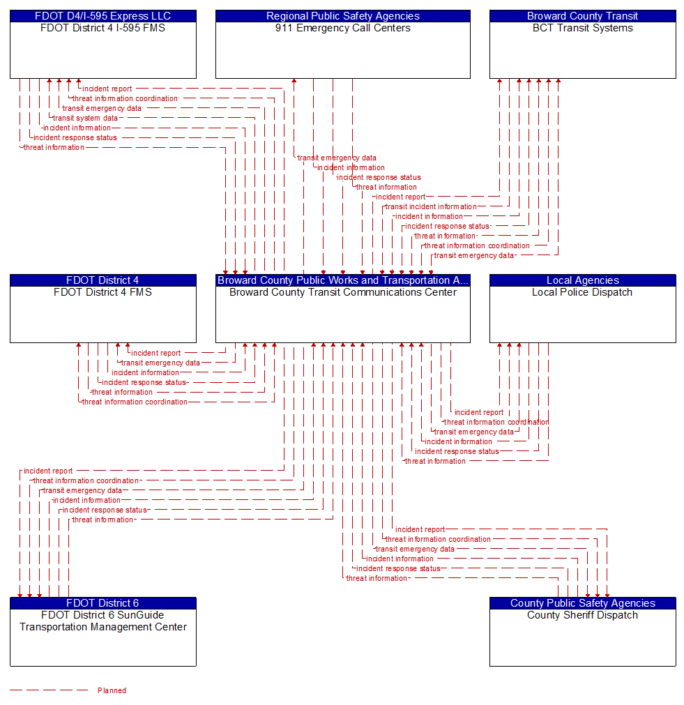 Project Information Flow Diagram: County Public Safety Agencies