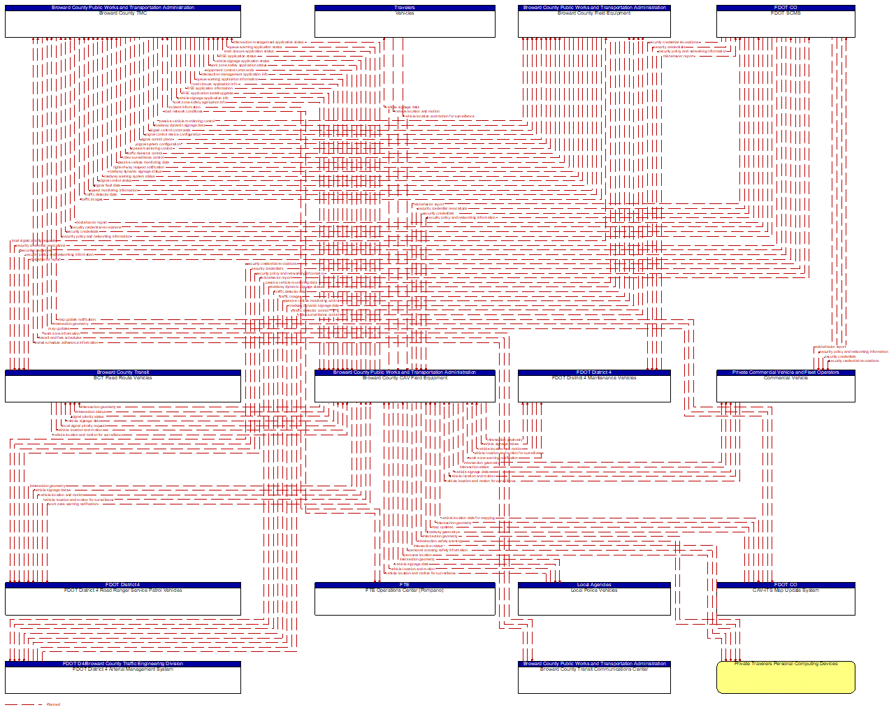 Project Information Flow Diagram: County Public Safety Agencies