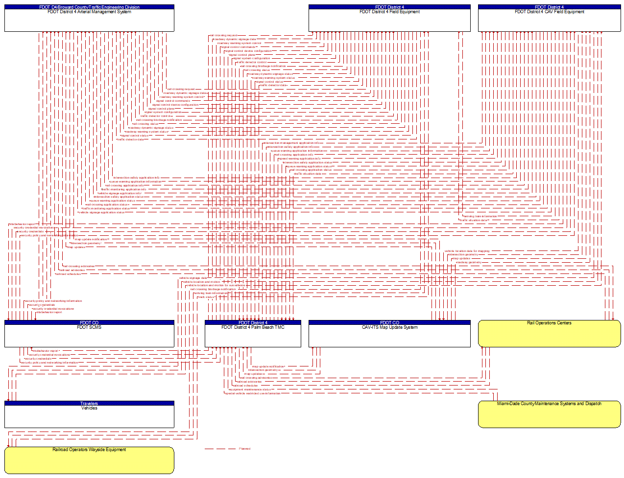 Project Information Flow Diagram: FDOT District 4