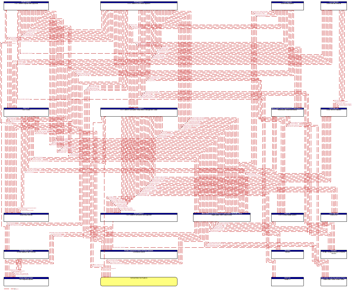 Project Information Flow Diagram: FDOT State Maintenance Office