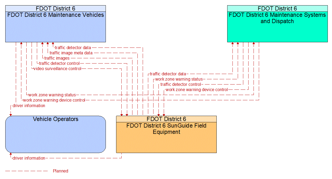 Project Information Flow Diagram: Travelers