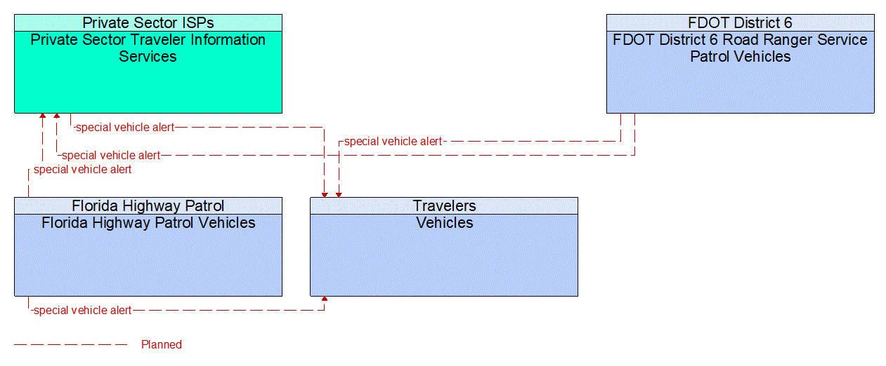Project Information Flow Diagram: Maintenance and Construction Personnel