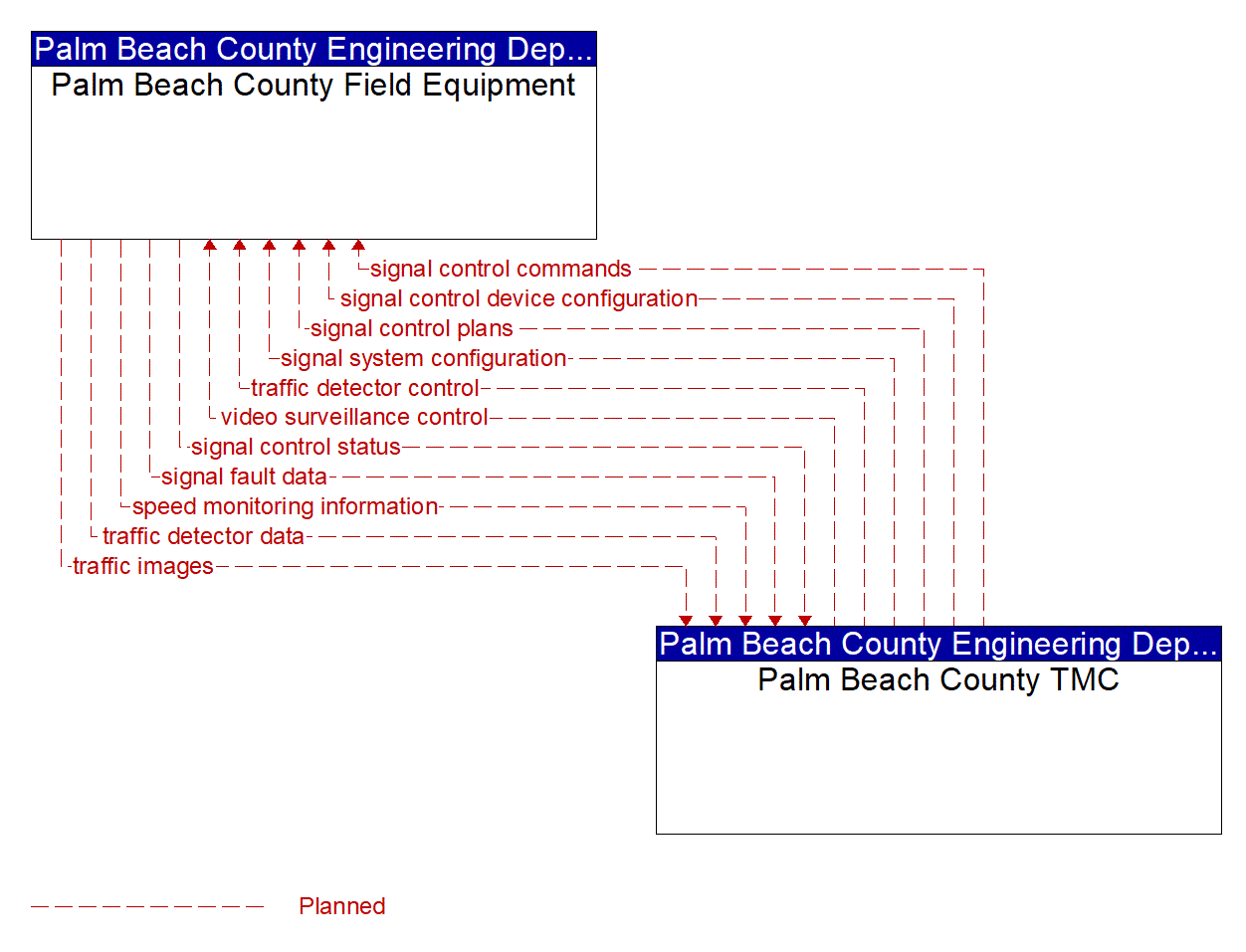 Project Information Flow Diagram: Travelers