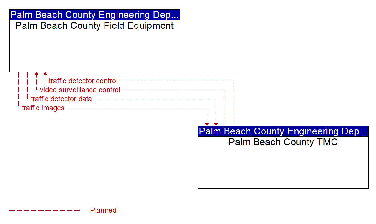 Project Information Flow Diagram: Palm Beach County Engineering Department