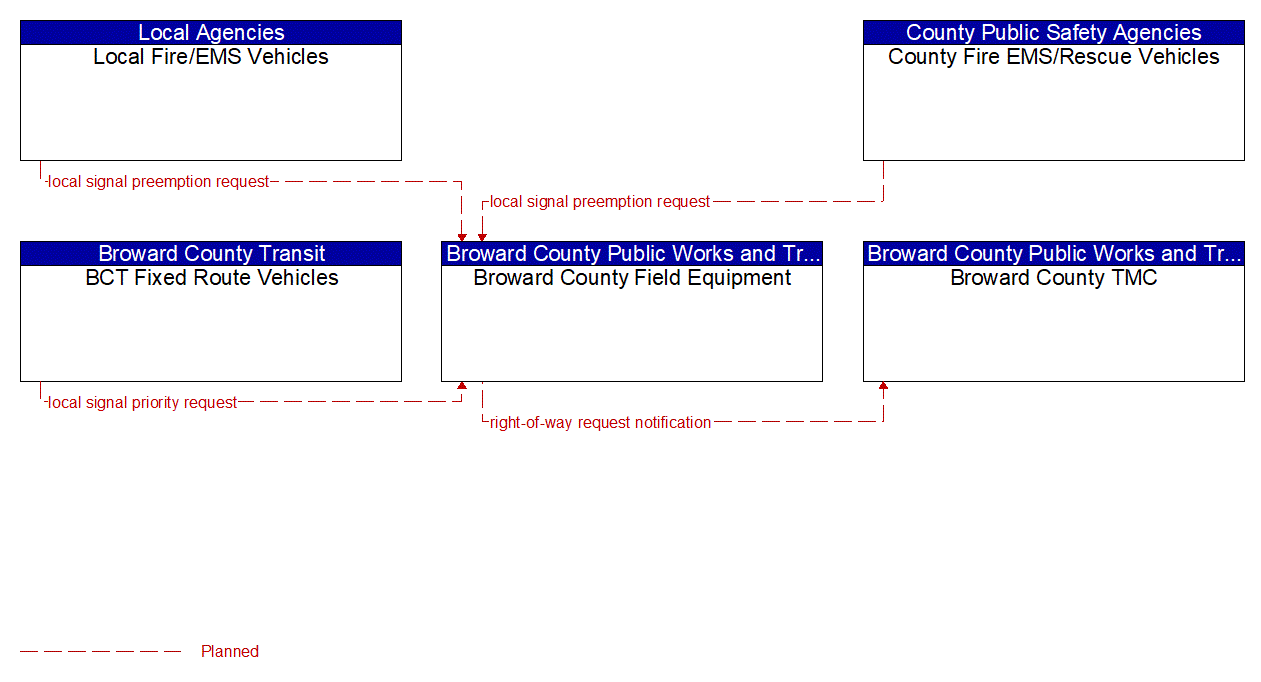 Project Information Flow Diagram: FDOT D4/I-595 Express LLC