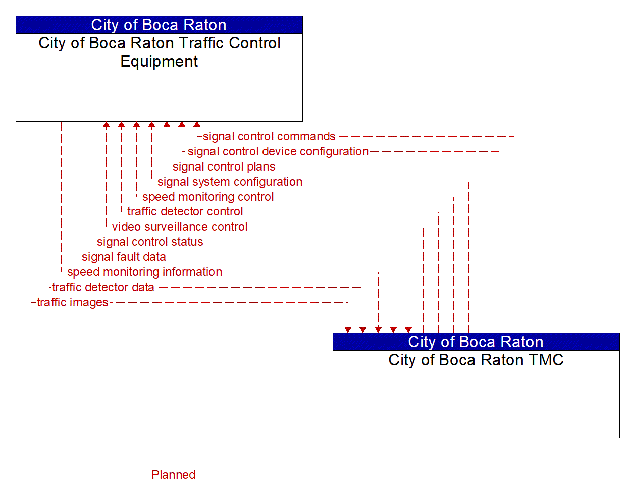 Project Information Flow Diagram: Broward County Public Works and Transportation Administration