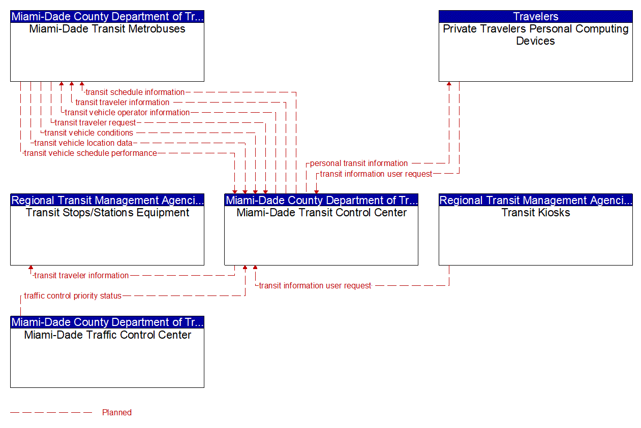 Project Information Flow Diagram: Miami-Dade County Department of Transportation and Public Works