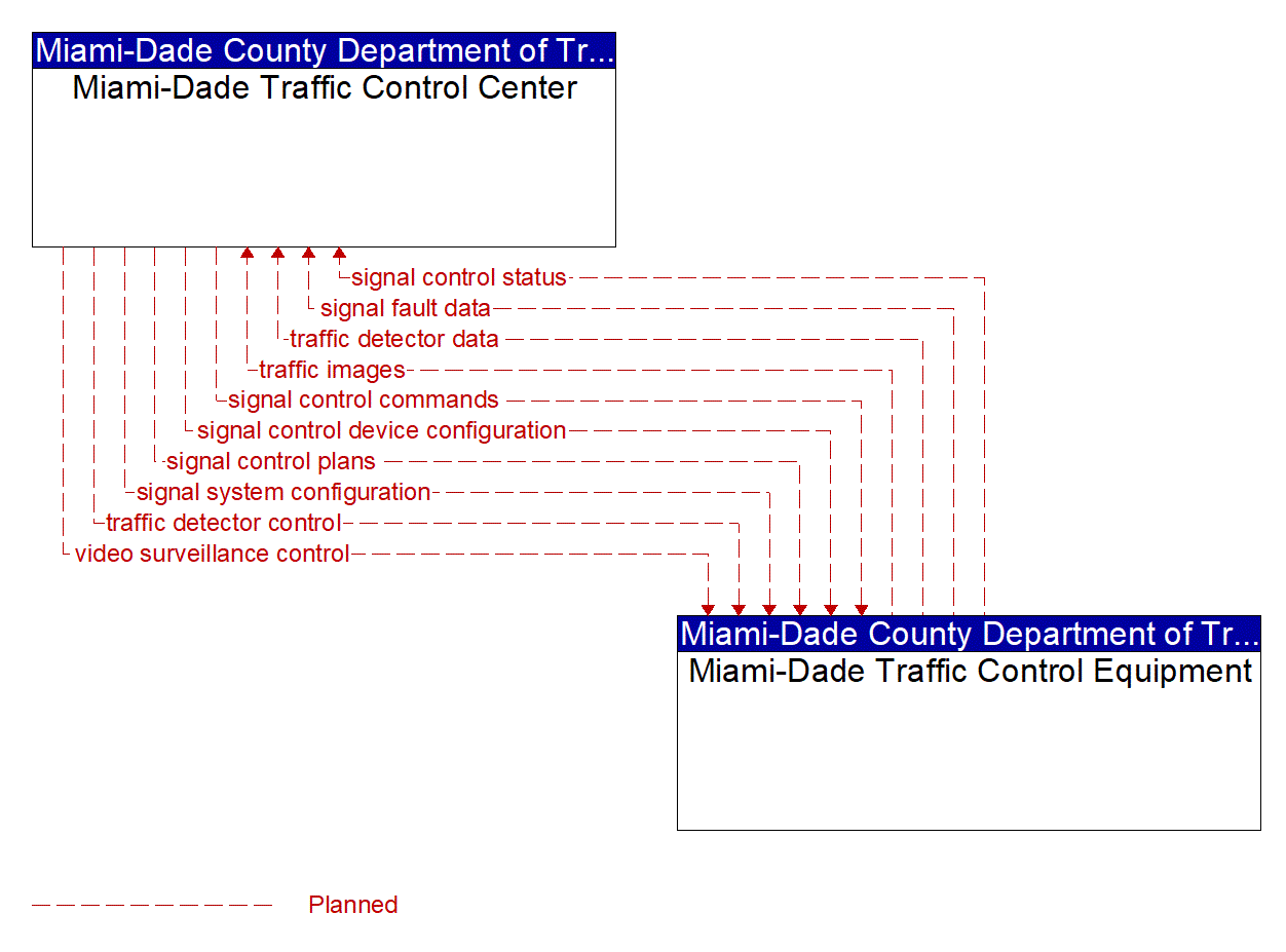 Project Information Flow Diagram: MARTY