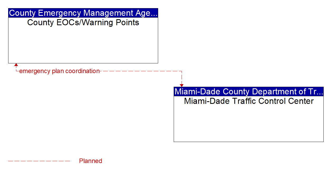 Project Information Flow Diagram: Miami-Dade County Department of Transportation and Public Works