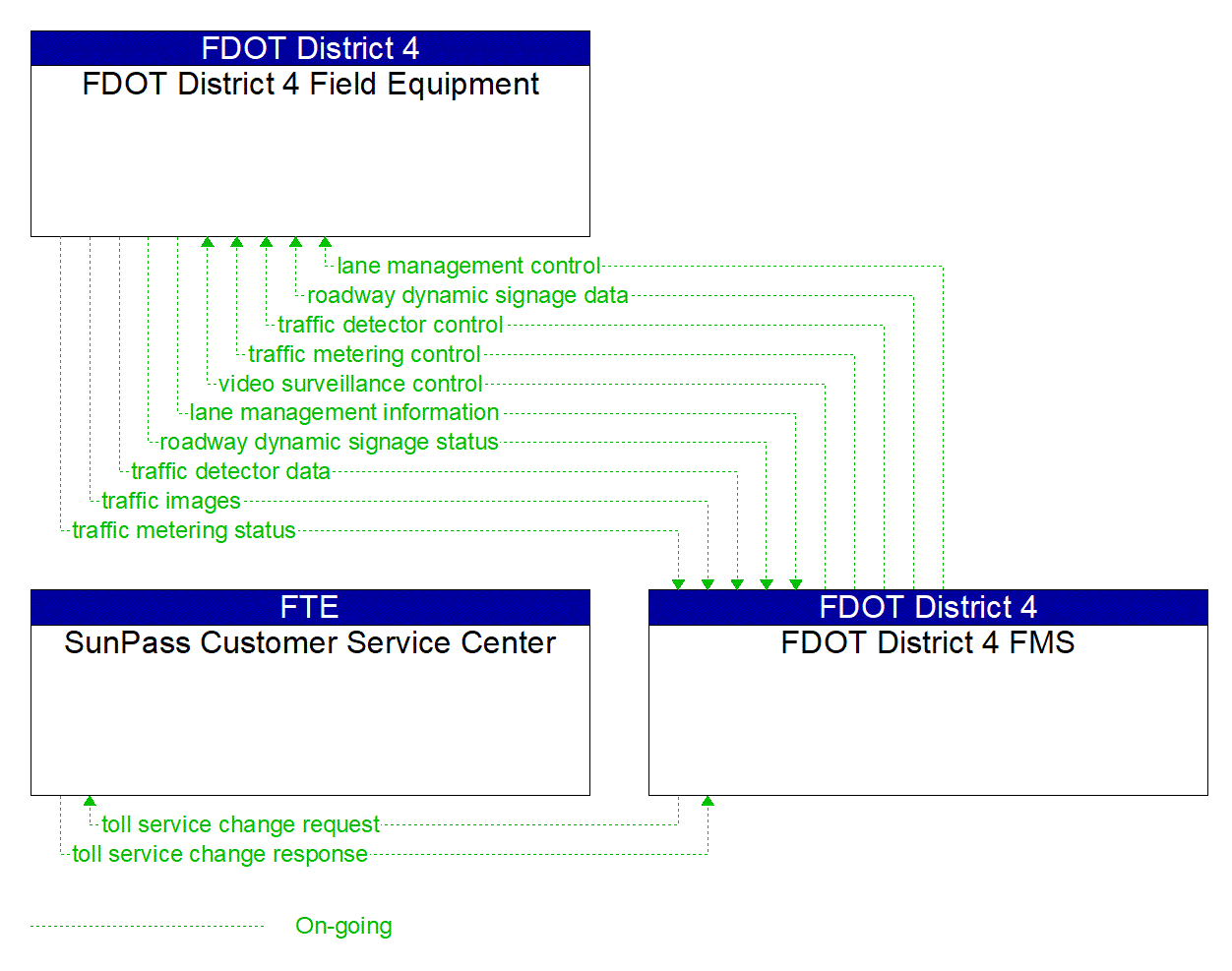 Project Information Flow Diagram: FDOT CO