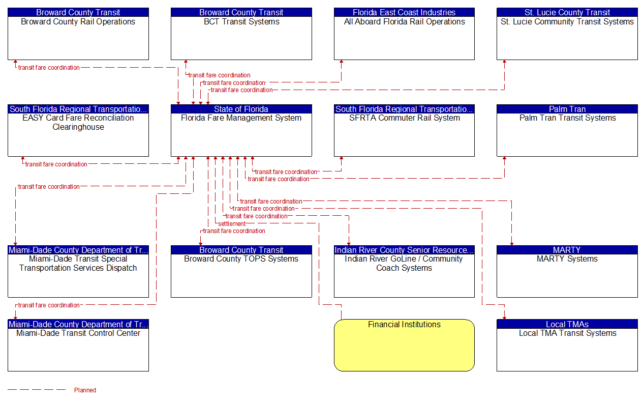 Project Information Flow Diagram: Local Agencies