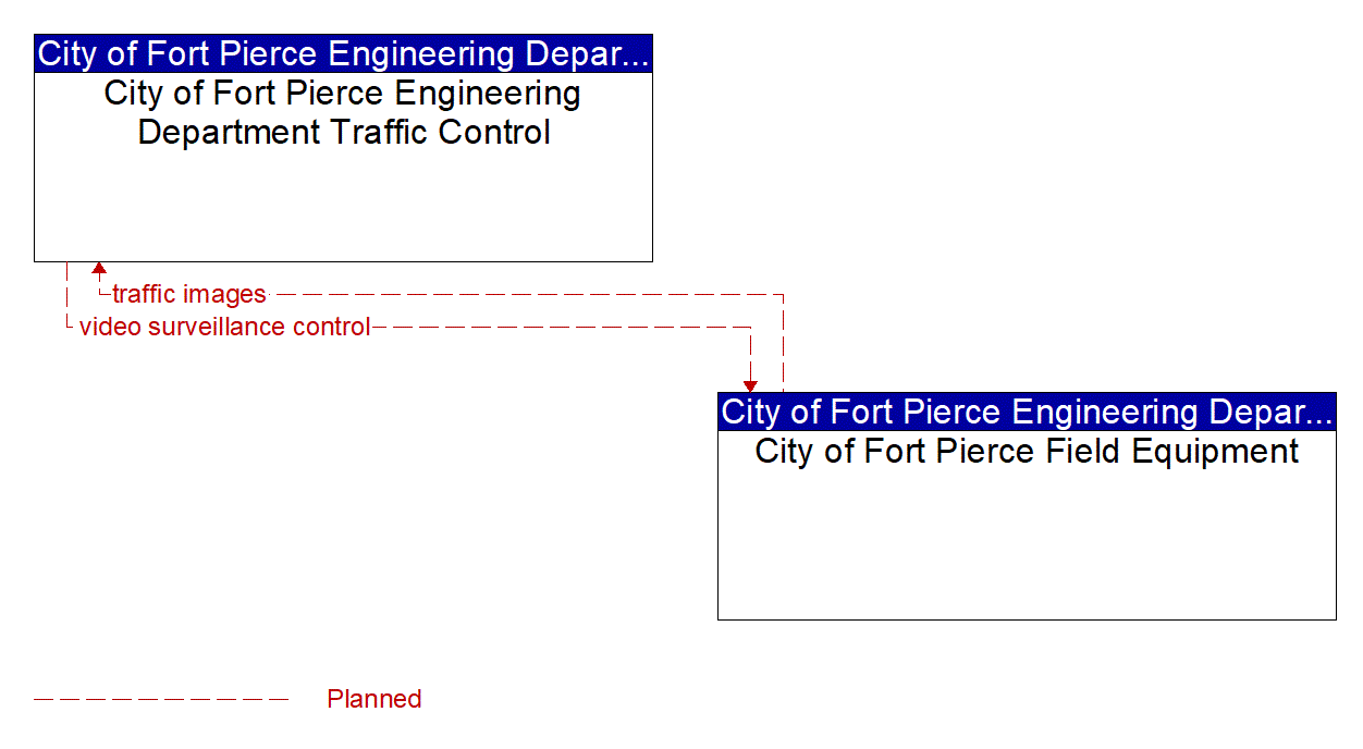 Project Information Flow Diagram: City of Fort Pierce Engineering Department