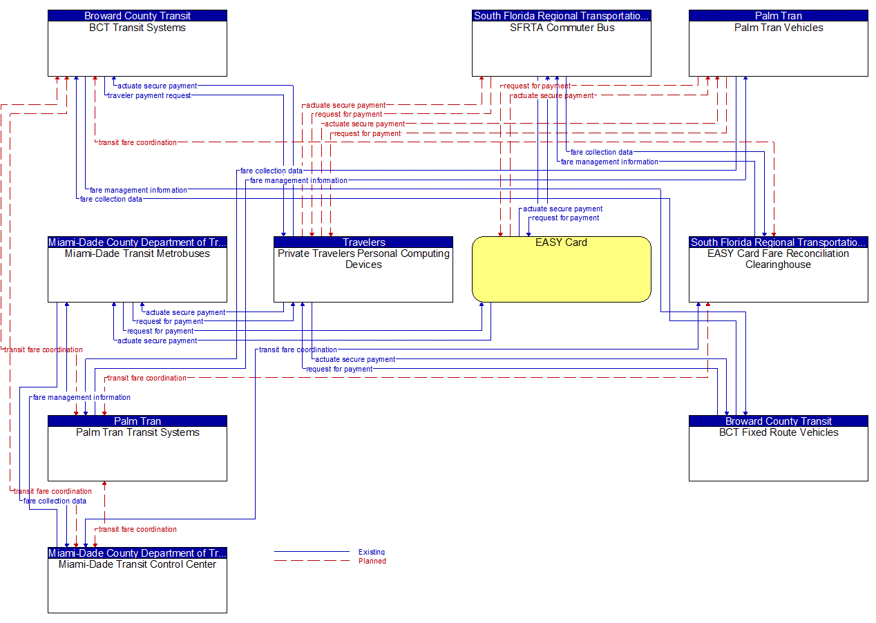 Project Information Flow Diagram: FDOT District 6