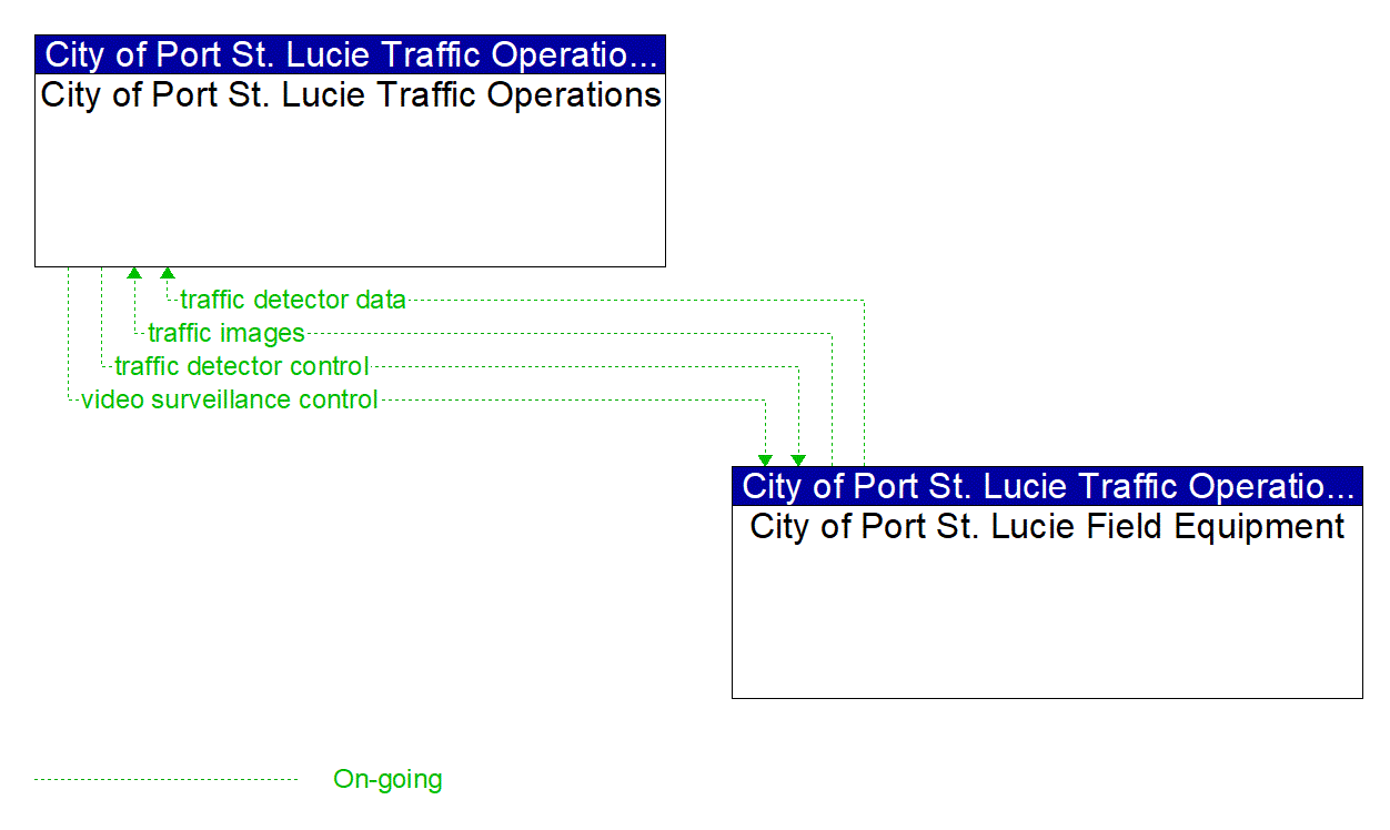 Project Information Flow Diagram: City of Port St. Lucie Traffic Operations Division