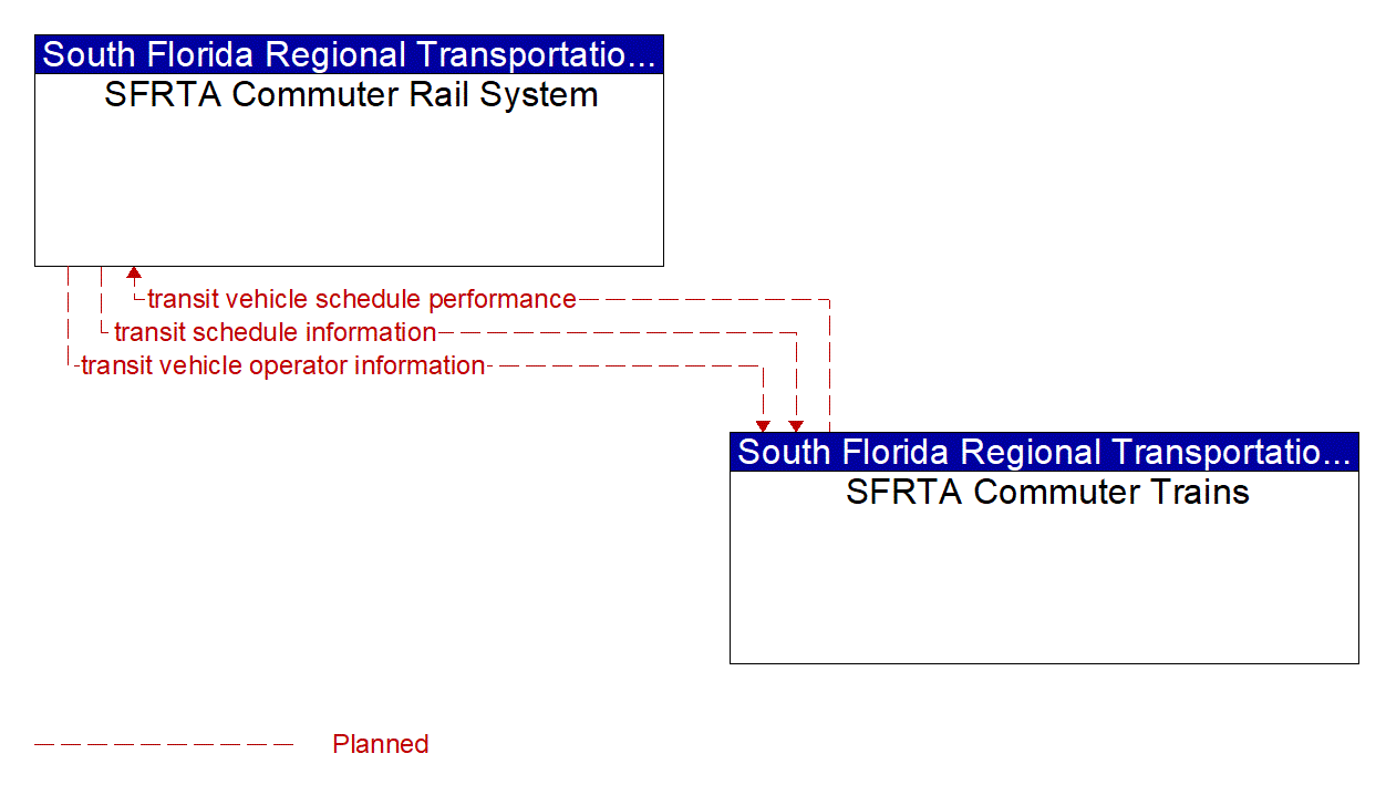 Project Information Flow Diagram: Broward County Transit