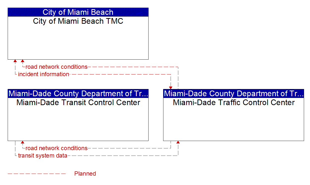 Project Information Flow Diagram: County Public Safety Agencies