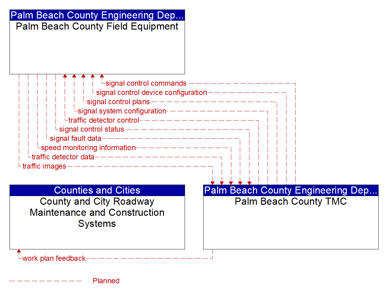 Project Information Flow Diagram: Palm Beach County Engineering Department