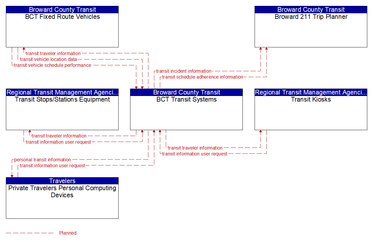 Project Information Flow Diagram: Florida East Coast Industries