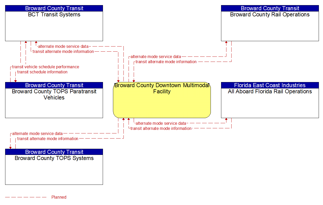 Project Information Flow Diagram: FDOT CO