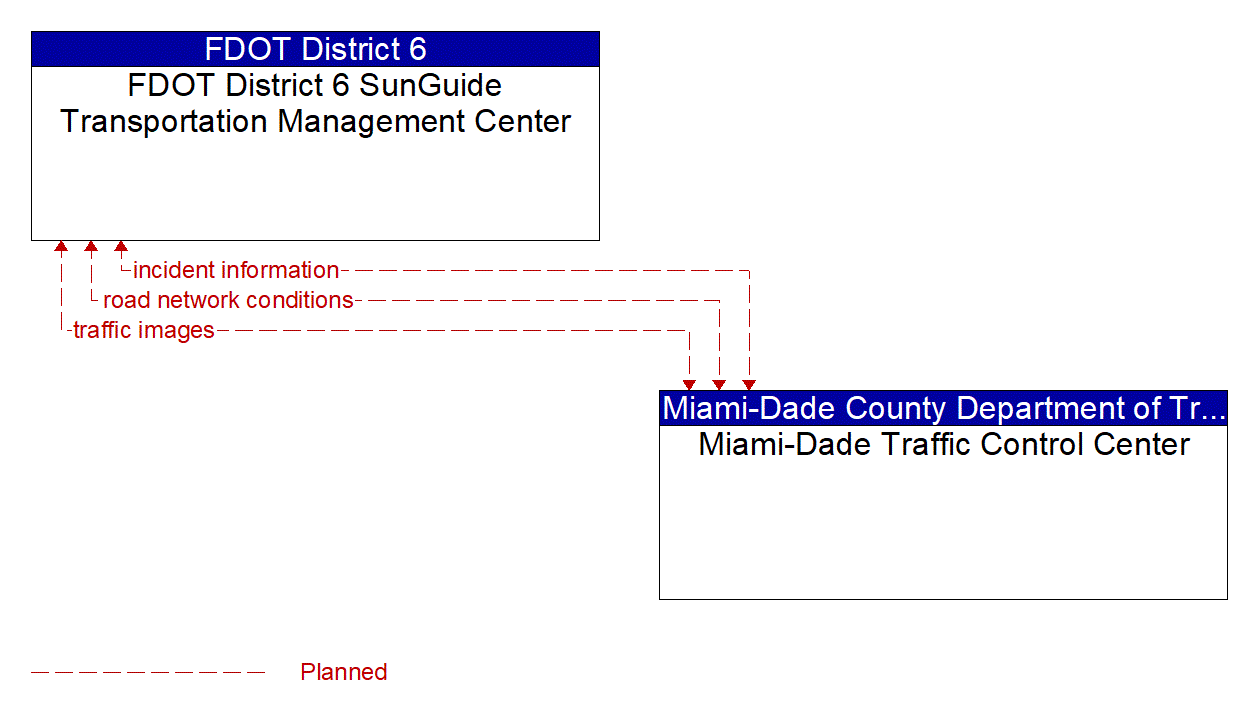 Project Information Flow Diagram: FDOT CO