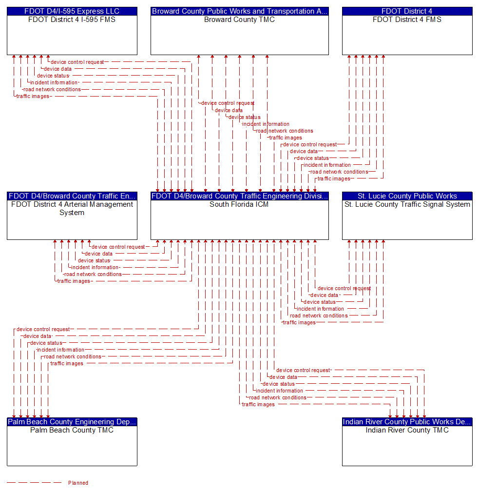 Project Information Flow Diagram: South Florida Regional Transportation Authority