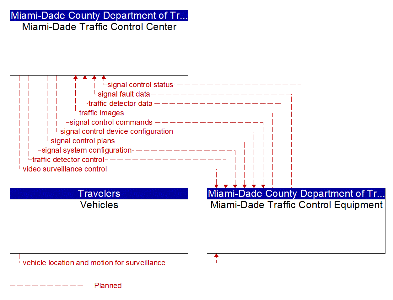 Project Information Flow Diagram: Miami Intermodal Center Stakeholders