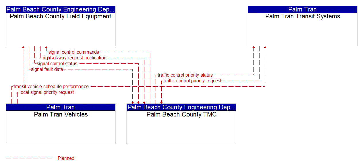 Project Information Flow Diagram: County and City Traffic Engineering