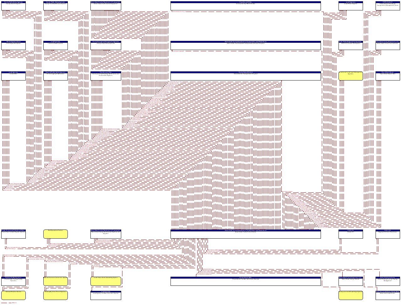 Project Information Flow Diagram: Miami-Dade County Department of Transportation and Public Works