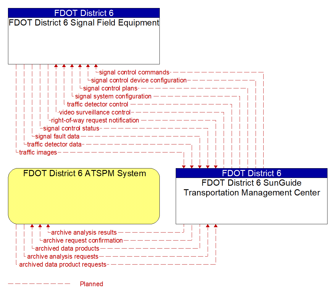 Project Information Flow Diagram: Local Agencies