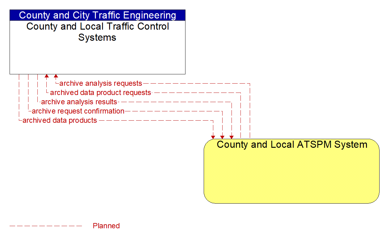 Project Information Flow Diagram: City of Port St. Lucie Traffic Operations Division