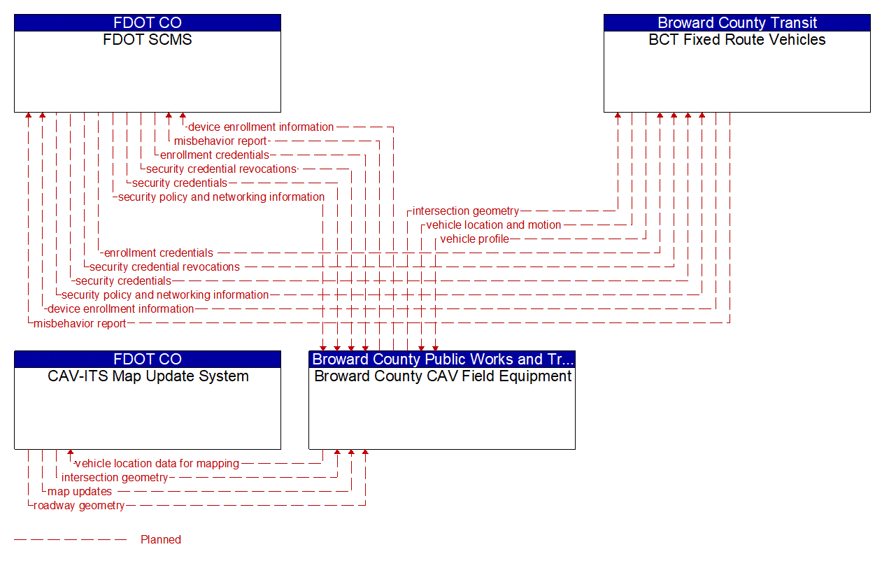 Project Information Flow Diagram: Broward County Transit