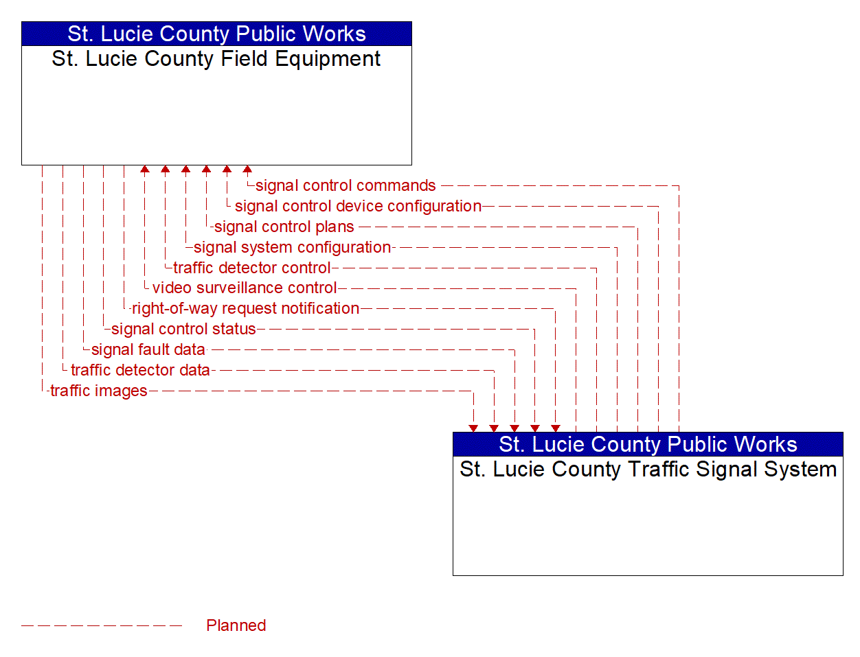 Project Information Flow Diagram: St. Lucie County Public Works