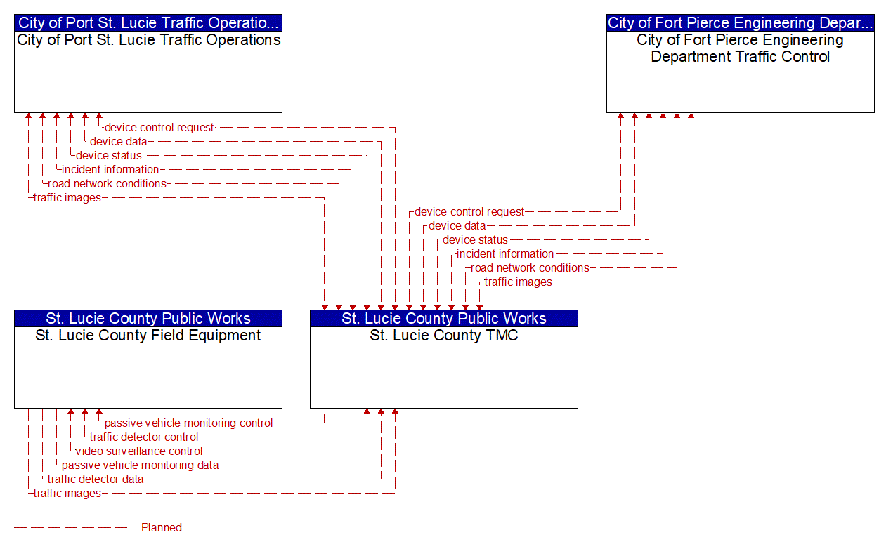 Project Information Flow Diagram: St. Lucie County Public Works