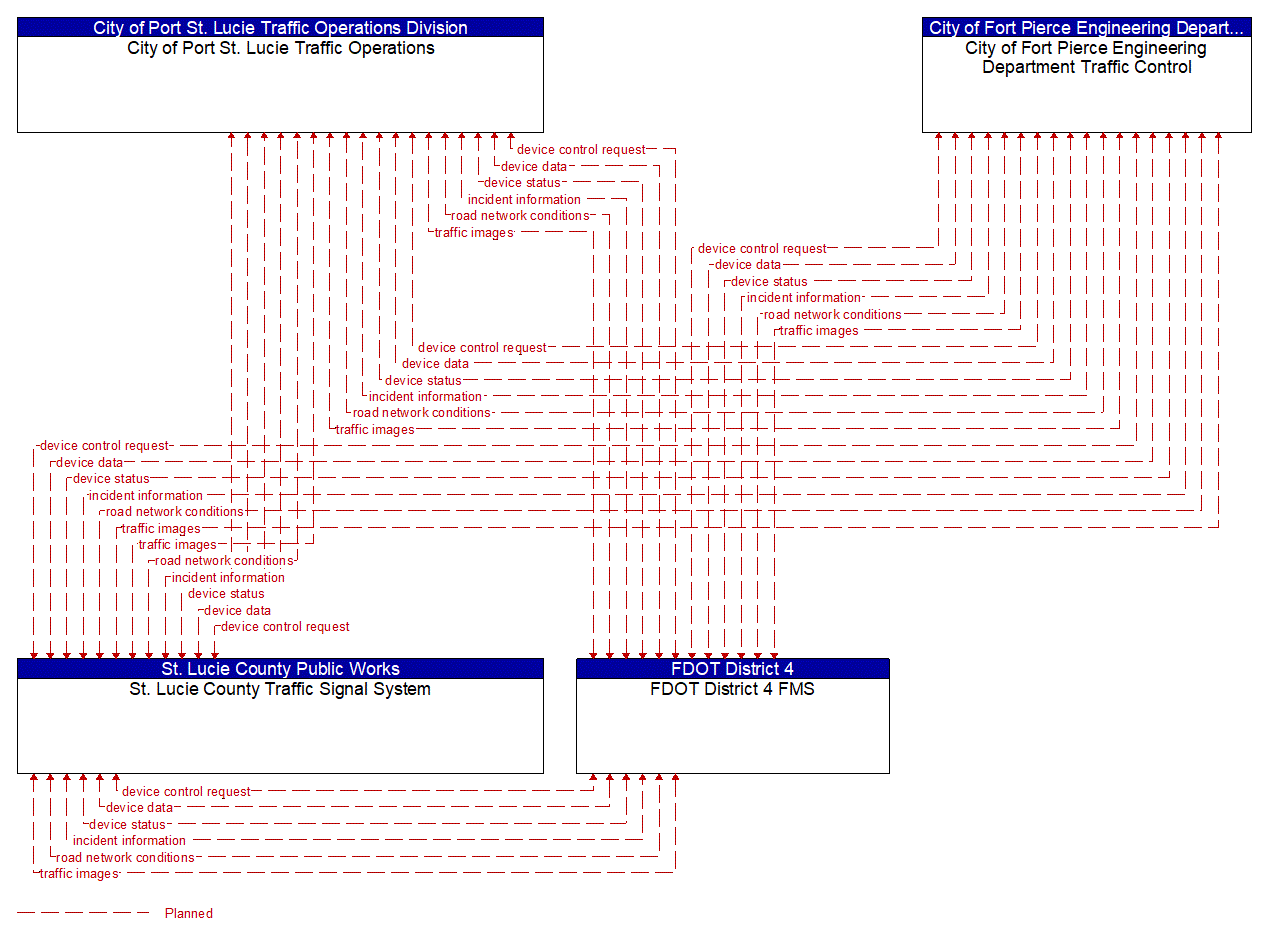 Project Information Flow Diagram: City of Port St. Lucie Traffic Operations Division