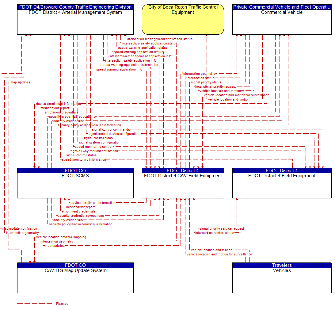 Project Information Flow Diagram: County and City Traffic Engineering