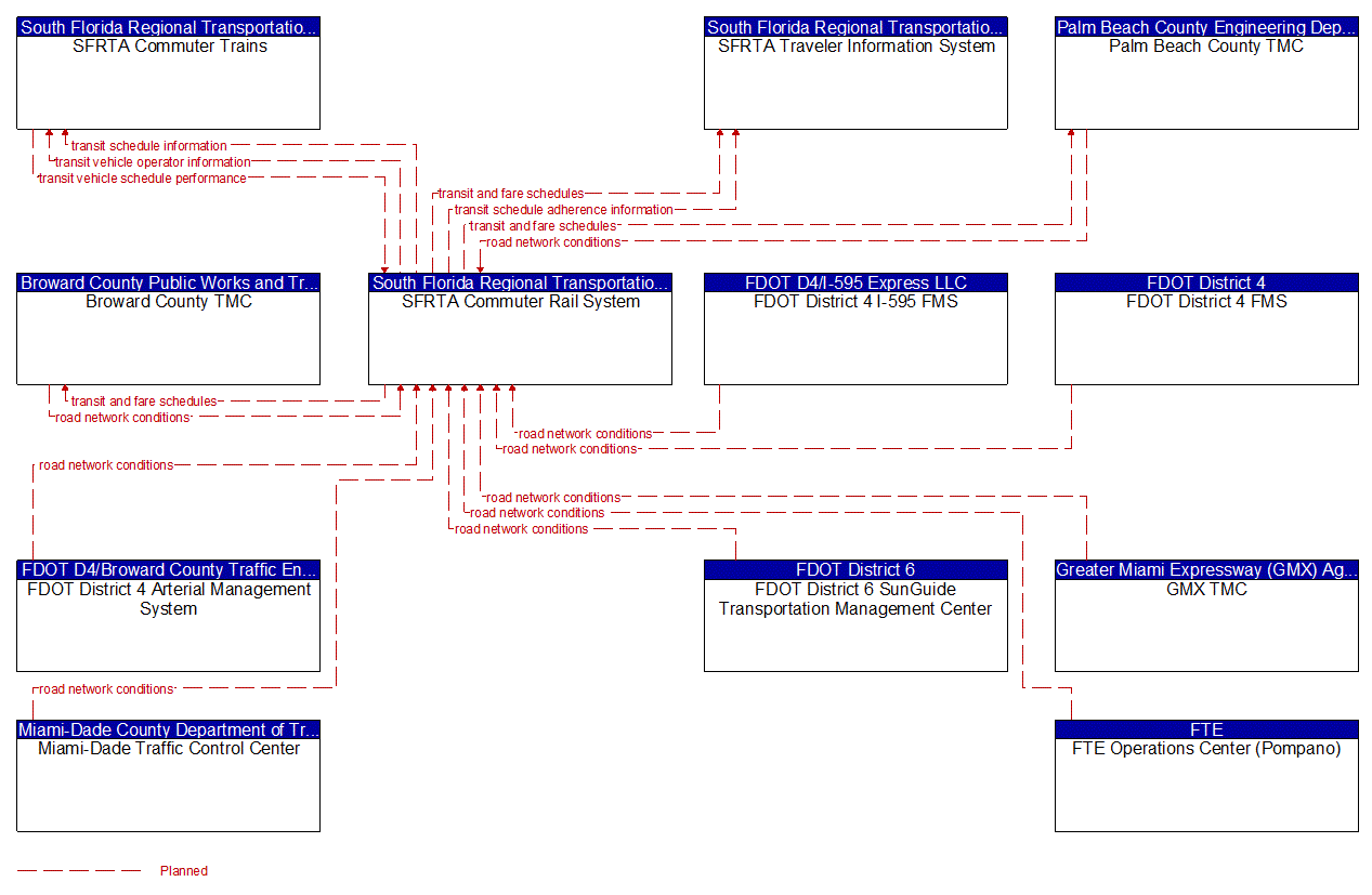 Project Information Flow Diagram: South Florida Regional Transportation Authority