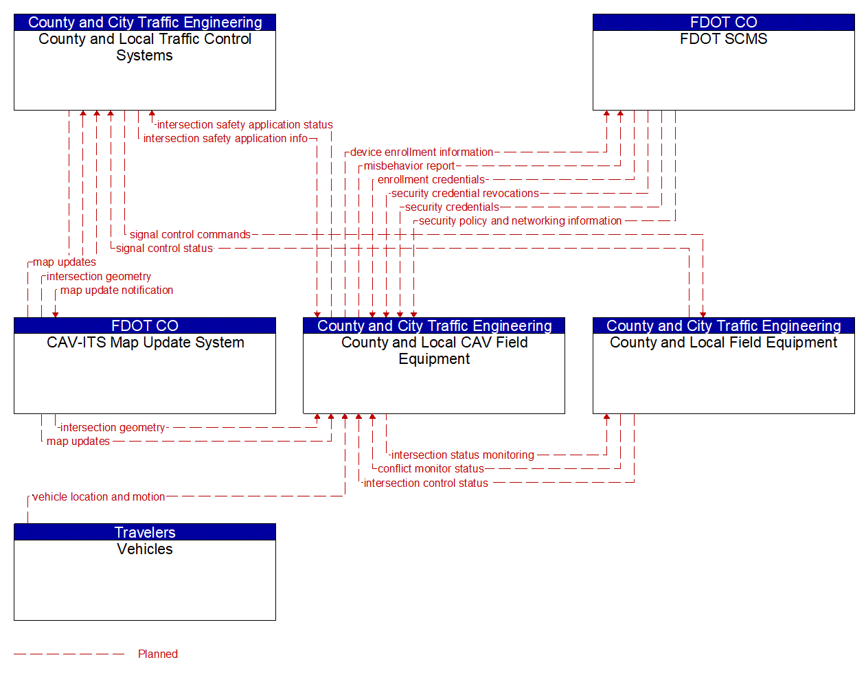 Project Information Flow Diagram: County and City Traffic Engineering