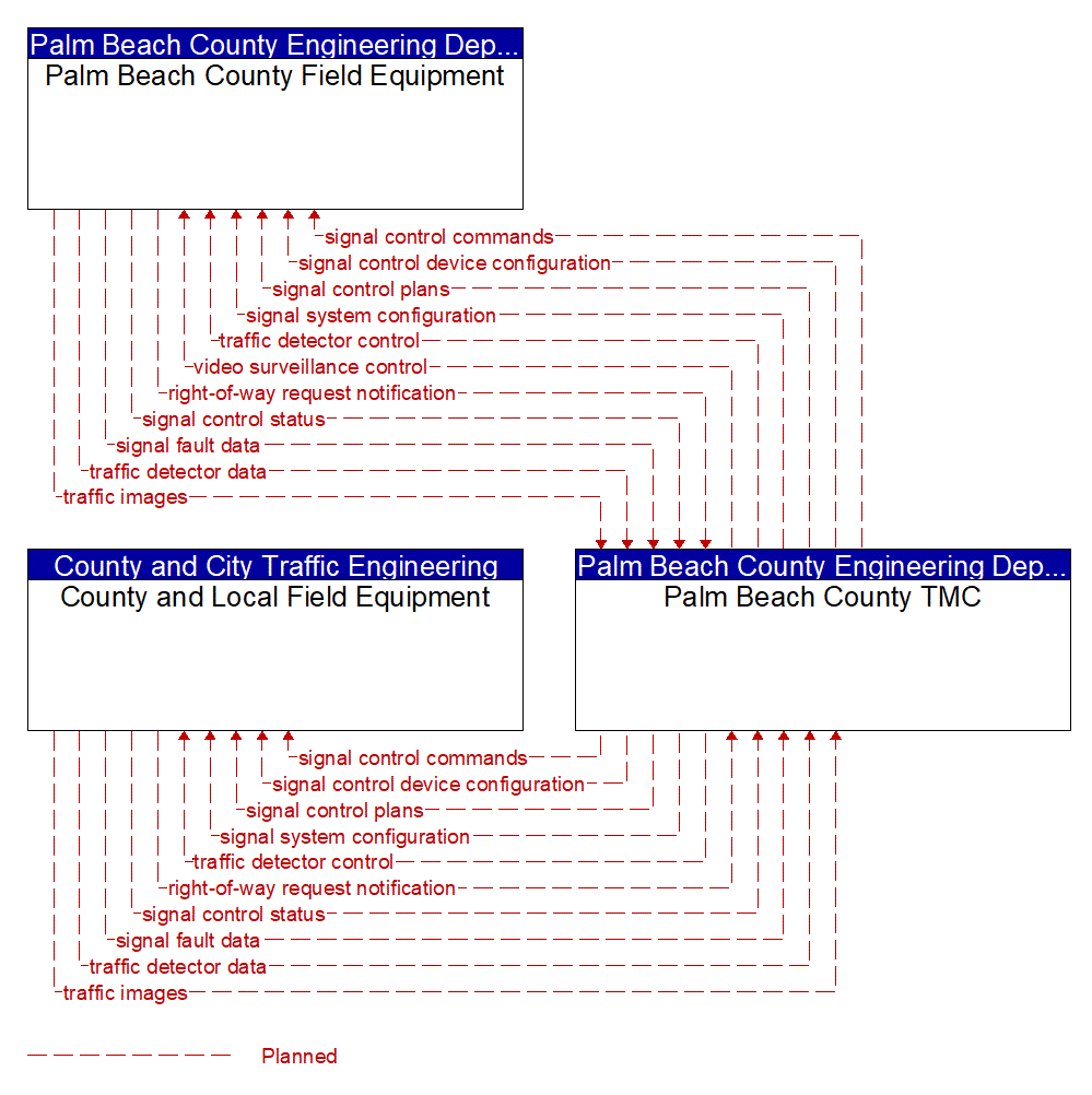 Project Information Flow Diagram: Private Traffic Signal Prediction Service Provider