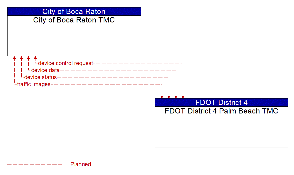 Project Information Flow Diagram: County Public Safety Agencies