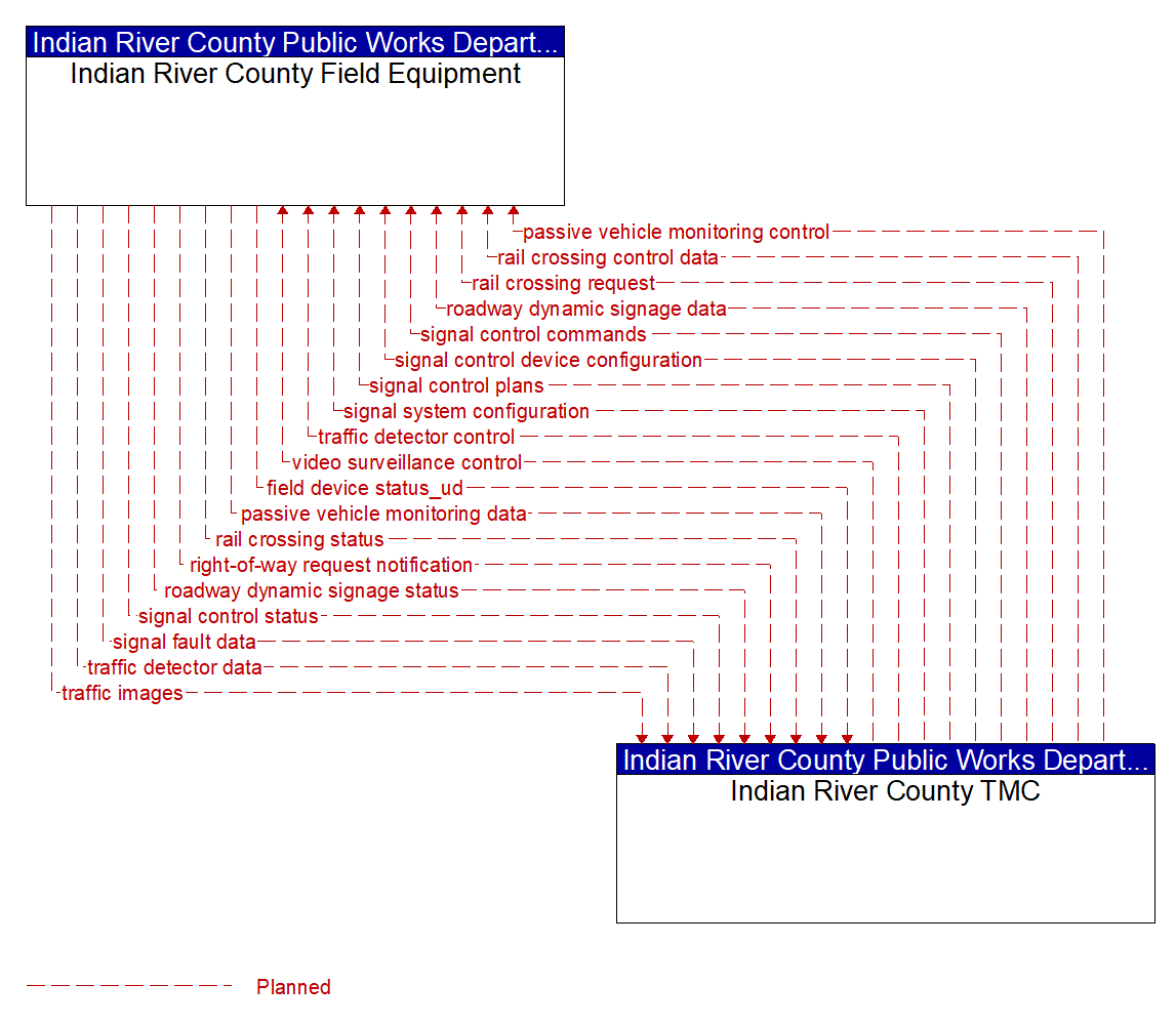 Project Information Flow Diagram: Indian River County Public Works Department