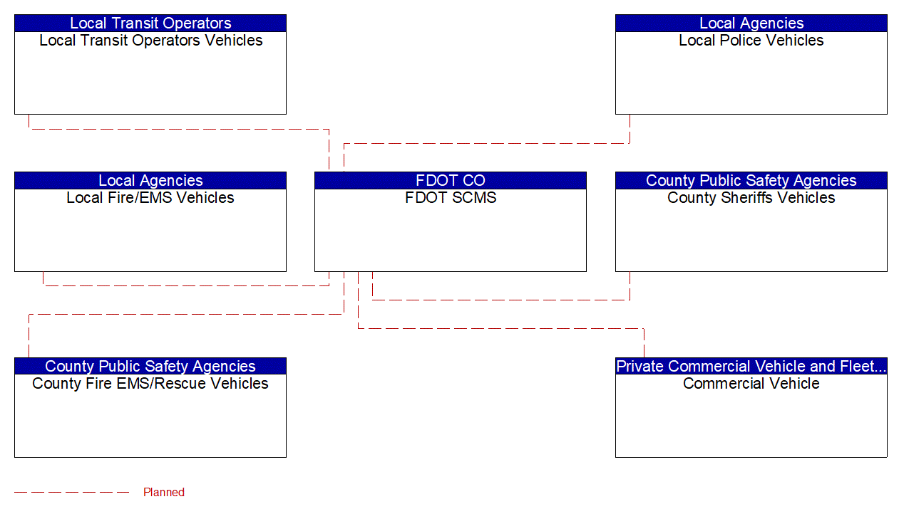 Project Interconnect Diagram: County Public Safety Agencies