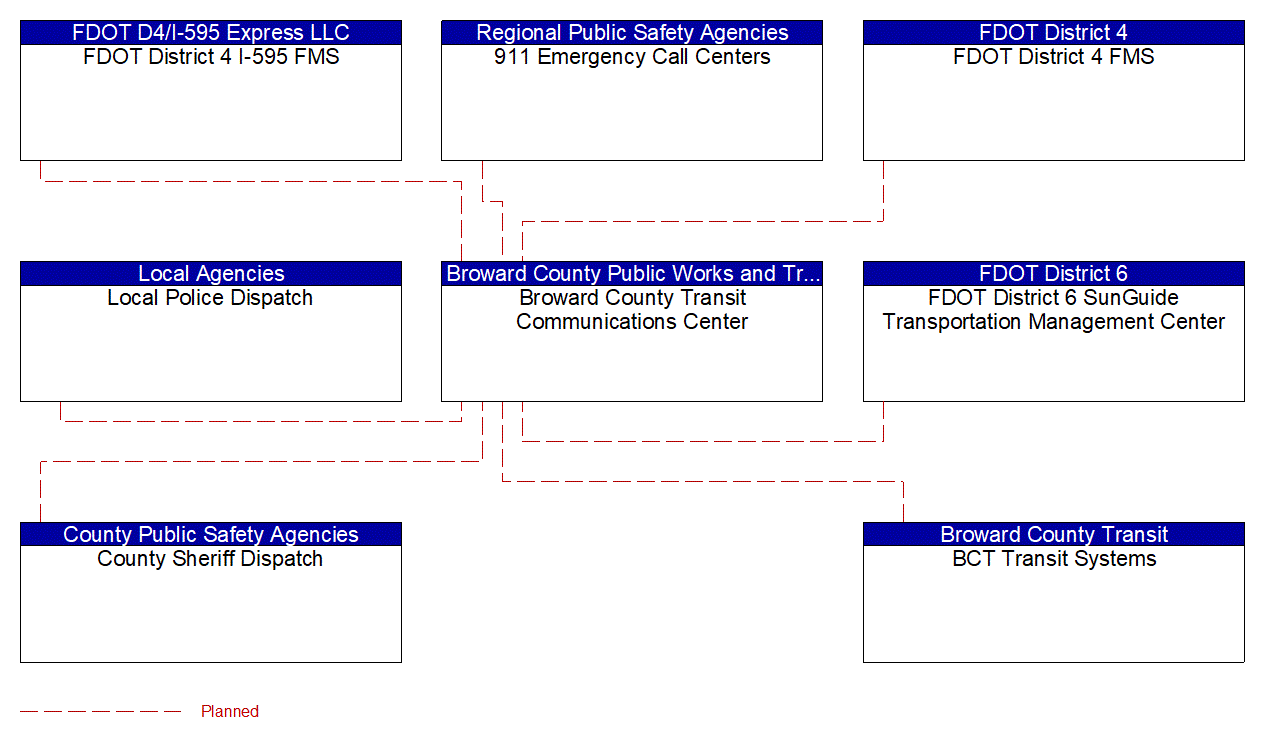 Project Interconnect Diagram: County Public Safety Agencies