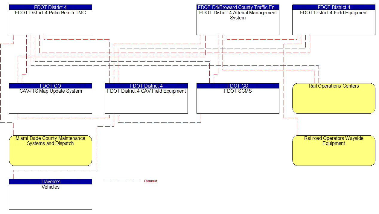 Project Interconnect Diagram: FDOT District 4