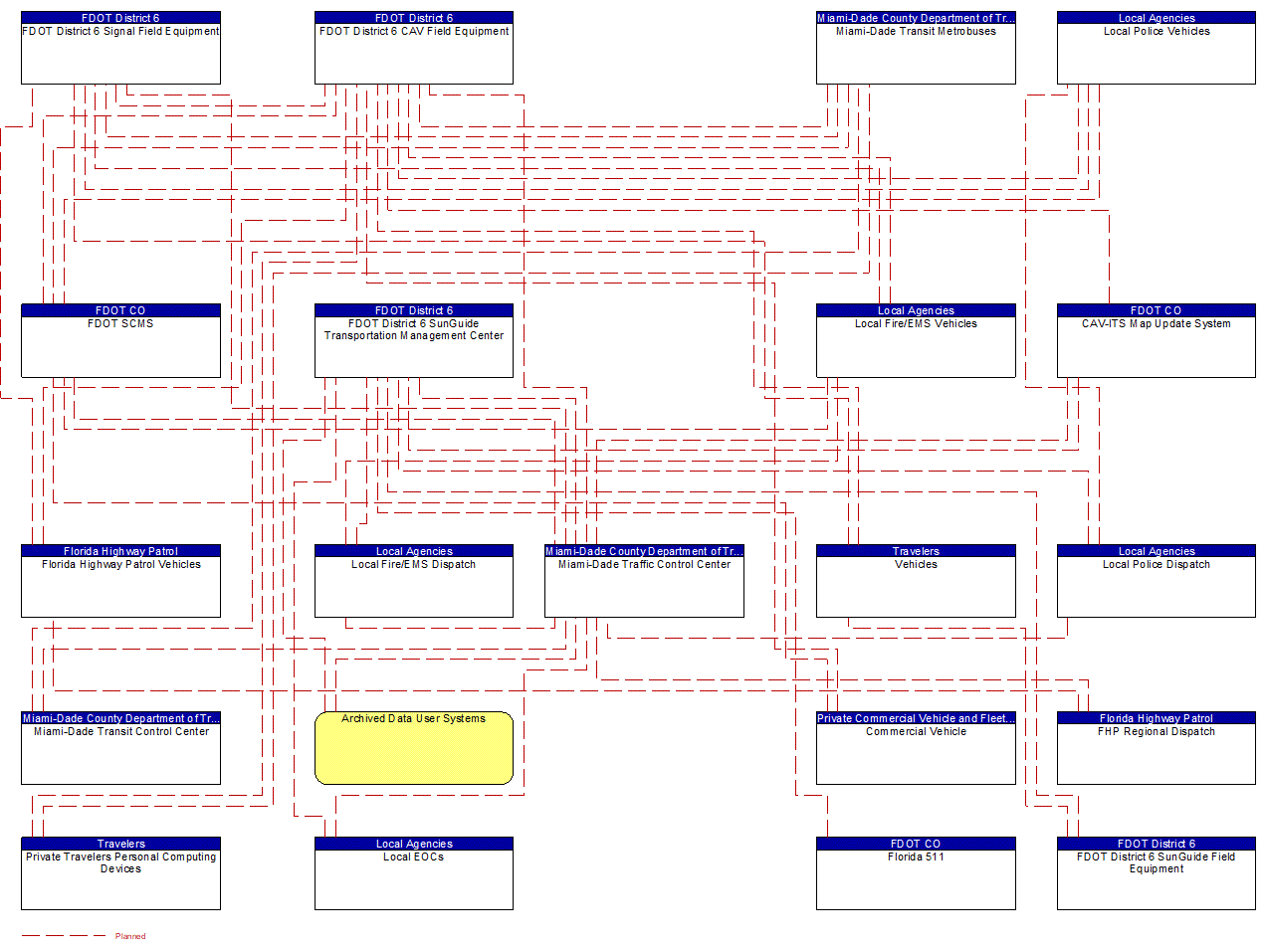 Project Interconnect Diagram: FDOT State Maintenance Office